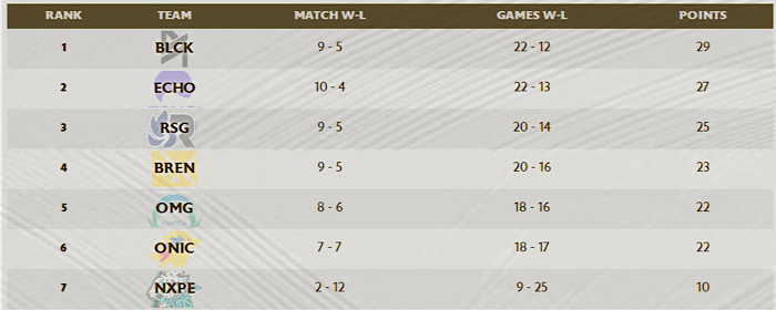 Blacklist International Won MPL PH S10 Regular Season