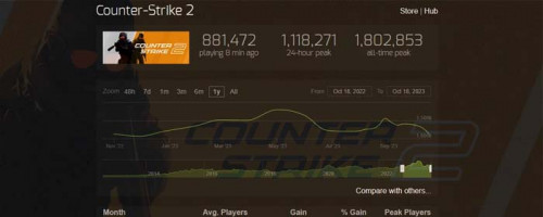 Pemain CS 2 Turun Drastis, Jadi Salah Satu Game Valve Dengan Rating Terendah