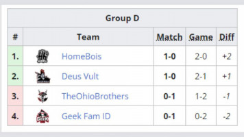 Turnamen M5 Semakin Memanas, 2 Tim Ini Siap Angkat Koper Duluan, Bagaimana Nasib Geek Fam?